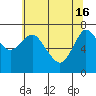 Hammond tide chart for Thursday, May 16, 2024