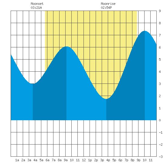 Hammond tide chart for Friday, May 17, 2024