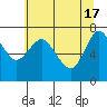 Hammond tide chart for Friday, May 17, 2024