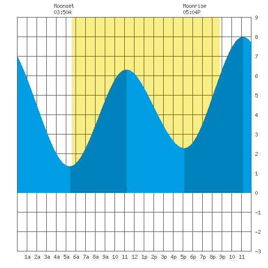 Hammond tide chart for Sunday, May 19, 2024