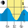 Hammond tide chart for Wednesday, May 1, 2024