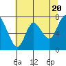 Hammond tide chart for Monday, May 20, 2024