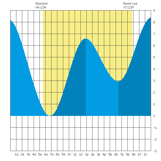 Hammond tide chart for Tuesday, May 21, 2024
