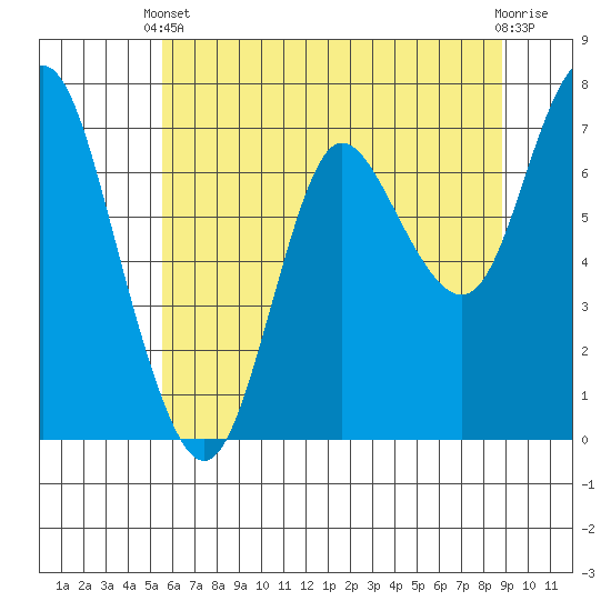 Hammond tide chart for Wednesday, May 22, 2024