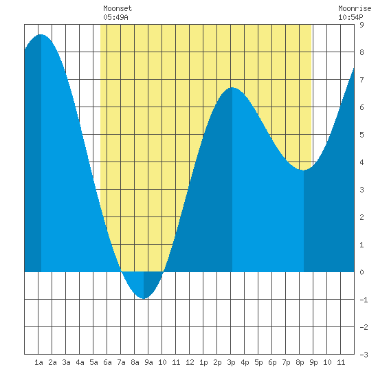 Hammond tide chart for Friday, May 24, 2024