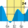 Hammond tide chart for Friday, May 24, 2024