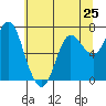 Hammond tide chart for Saturday, May 25, 2024