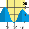 Hammond tide chart for Tuesday, May 28, 2024