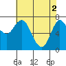 Hammond tide chart for Thursday, May 2, 2024