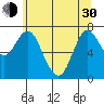 Hammond tide chart for Thursday, May 30, 2024