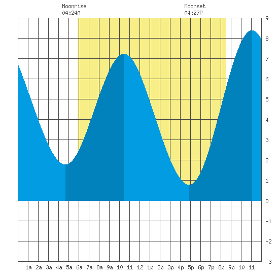 Hammond tide chart for Saturday, May 4, 2024