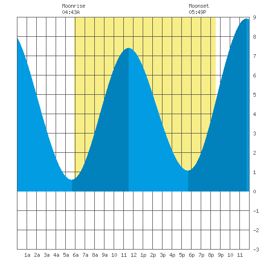 Hammond tide chart for Sunday, May 5, 2024