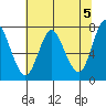 Hammond tide chart for Sunday, May 5, 2024