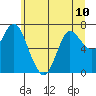Hammond tide chart for Monday, June 10, 2024