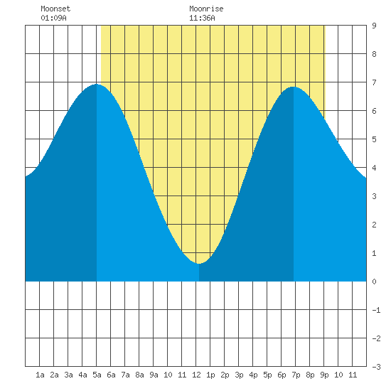 Hammond tide chart for Wednesday, June 12, 2024