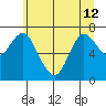 Hammond tide chart for Wednesday, June 12, 2024