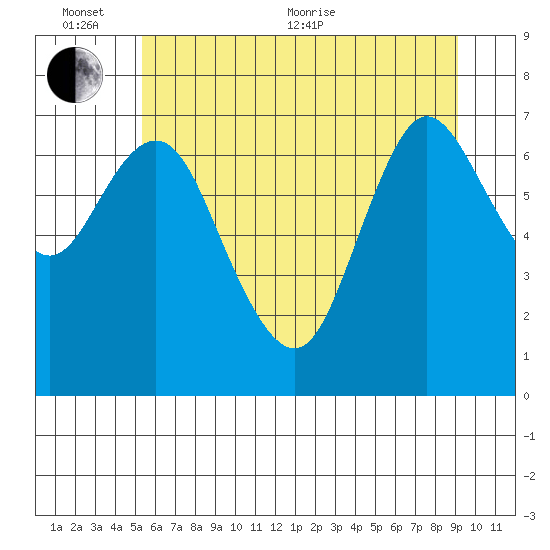Hammond tide chart for Thursday, June 13, 2024