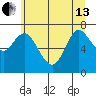 Hammond tide chart for Thursday, June 13, 2024