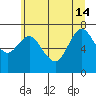 Hammond tide chart for Friday, June 14, 2024