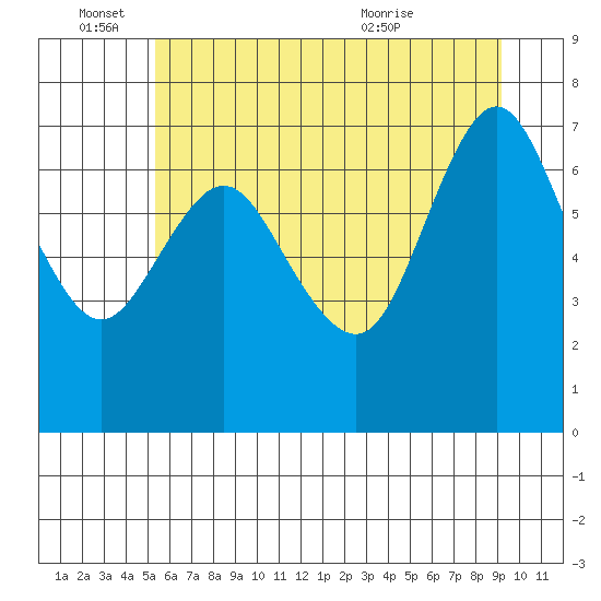 Hammond tide chart for Saturday, June 15, 2024