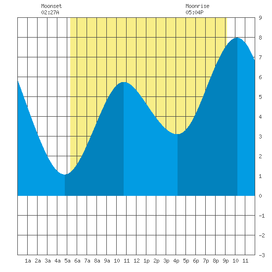Hammond tide chart for Monday, June 17, 2024