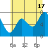 Hammond tide chart for Monday, June 17, 2024
