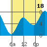 Hammond tide chart for Tuesday, June 18, 2024