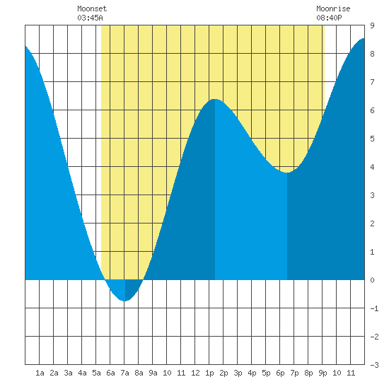 Hammond tide chart for Thursday, June 20, 2024