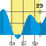 Hammond tide chart for Sunday, June 23, 2024