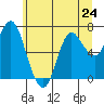 Hammond tide chart for Monday, June 24, 2024