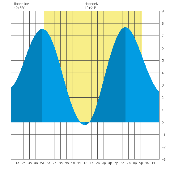 Hammond tide chart for Thursday, June 27, 2024