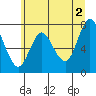 Hammond tide chart for Sunday, June 2, 2024
