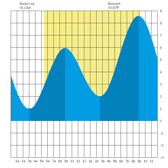 Hammond tide chart for Sunday, June 30, 2024