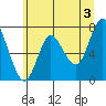 Hammond tide chart for Monday, June 3, 2024