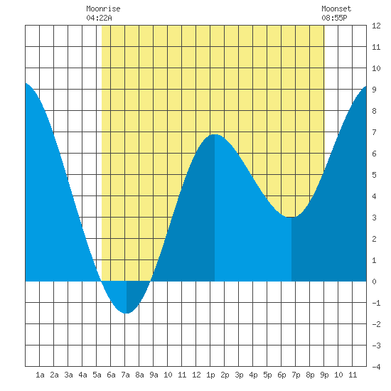 Hammond tide chart for Wednesday, June 5, 2024
