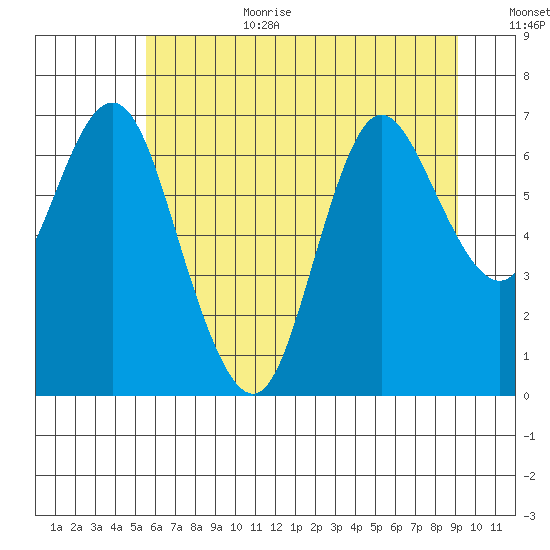 Hammond tide chart for Wednesday, July 10, 2024