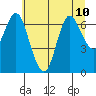 Hammond tide chart for Wednesday, July 10, 2024