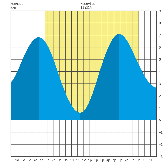 Hammond tide chart for Thursday, July 11, 2024