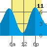 Hammond tide chart for Thursday, July 11, 2024