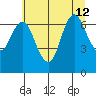 Hammond tide chart for Friday, July 12, 2024