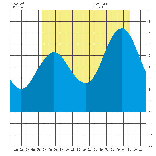 Hammond tide chart for Sunday, July 14, 2024