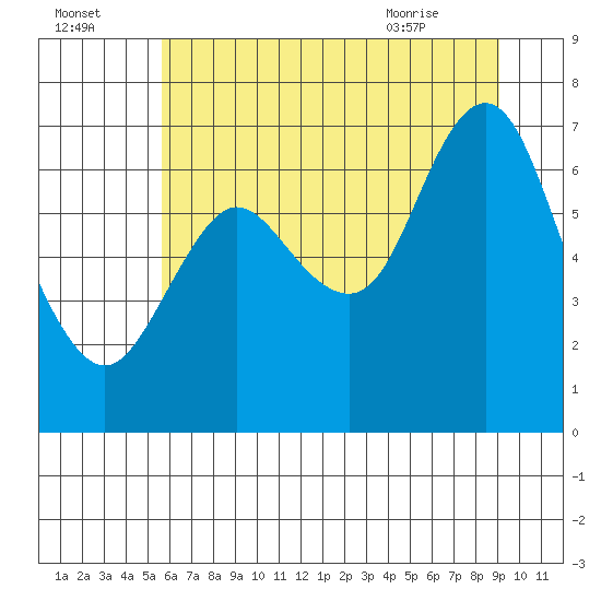 Hammond tide chart for Monday, July 15, 2024