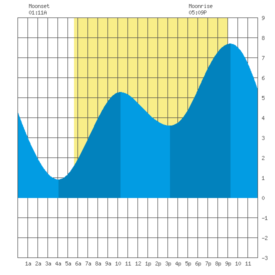 Hammond tide chart for Tuesday, July 16, 2024