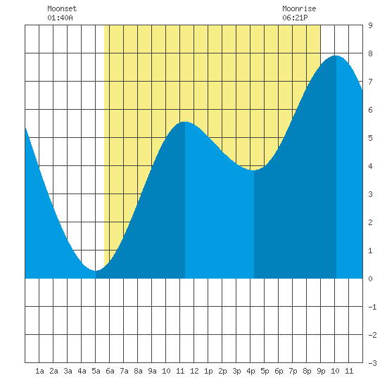 Hammond tide chart for Wednesday, July 17, 2024
