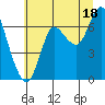 Hammond tide chart for Thursday, July 18, 2024