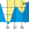Hammond tide chart for Friday, July 19, 2024