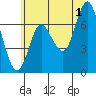 Hammond tide chart for Monday, July 1, 2024