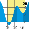 Hammond tide chart for Saturday, July 20, 2024