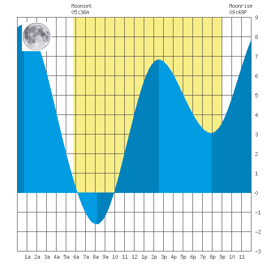 Hammond tide chart for Sunday, July 21, 2024