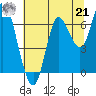 Hammond tide chart for Sunday, July 21, 2024